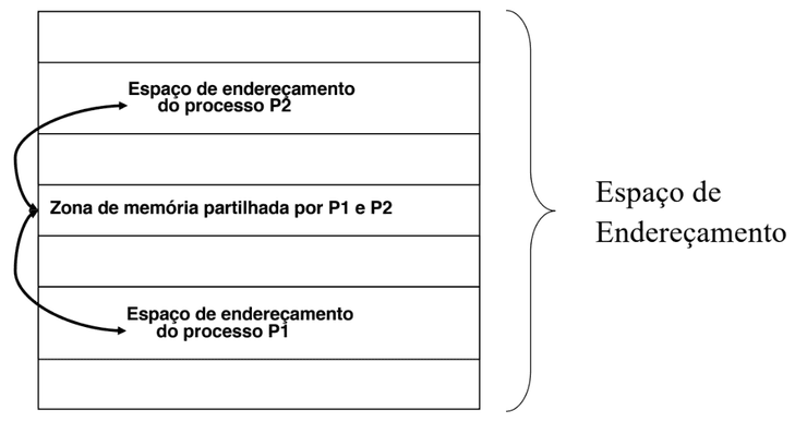 Shared Memory