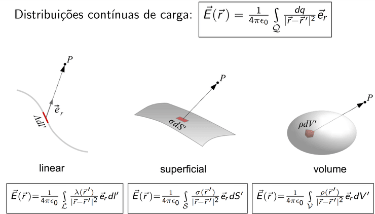 Distribuição